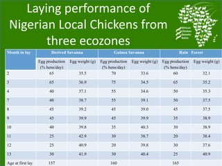 Chicken genetic resources and sustainable rural livelihoods in Nigeria