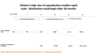 African Chicken Genetic Gains: A platform for testing, delivering, and continuously improving tropically-adapted chickens for productivity growth in sub-Saharan Africa