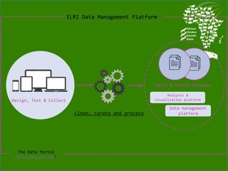 Design, Test & Collect
Public & Private Datasets
Data management
platform
Analysis &
visualization platform
clean, curate and process
ILRI Data Management Platform
The Data Portal
http://data.ilri.org/
 