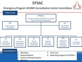 EP3ACEmergency Program ACGME Accreditation Action CommitteesStructureRequirementMembersResponsibilitiesPreset meeting ScheduleMinutesTime LineReporting progress to EP3AC-L