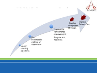 ACGME Outcome Project