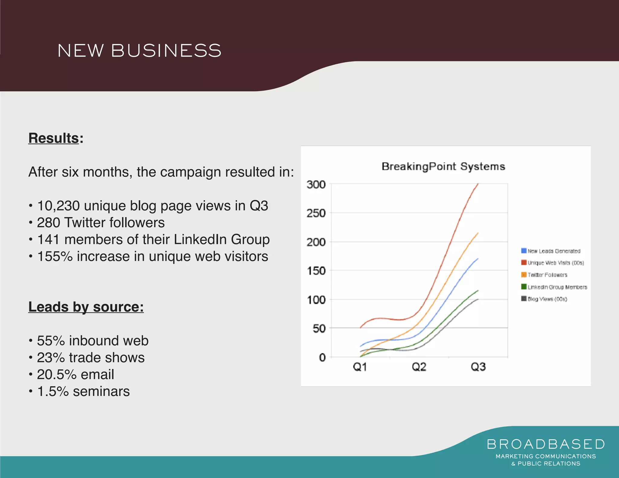 NEW BUSINESS




Results:

After six months, the campaign resulted in:

• 10,230 unique blog page views in Q3
• 280 Twitter followers
• 141 members of their LinkedIn Group
• 155% increase in unique web visitors


Leads by source:

• 55% inbound web
• 23% trade shows
• 20.5% email
• 1.5% seminars
 