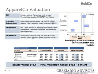 ApparelCo Valuation Equity Value: $46.4 Final Valuation Range: $43.6 - $49.2M Final Equity Value is based on DCF with EBITDA Exit Multiple Equity Range$43.6 - $49.2 in $ millions DCF Forward-looking:  Aggressive growth forecast;  Terminal Value based on EV/EBITDA Exit Multiple  Precedent Transactions Undervalued due to unusually low EBITDA in 2008; does not reflect aggressive growth expected in 2009-11 EV/Revenue Not a good indicator of operating performance due to differences in comparable companies’ efficiencies and operating margins EV/EBITDA Undervalued due to unusually low EBITDA in 2008; does not reflect aggressive growth expected in 2009-11 
