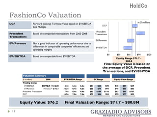 FashionCo Valuation Equity Value: $76.2 Final Valuation Range: $71.7 - $80.8M Equity Range $71.7 - $80.8 Final Equity Value is based on the average of DCF, Precedent Transactions, and EV/EBITDA in $ millions DCF Forward-looking; Terminal Value based on EV/EBITDA Exit Multiple Precedent Transactions Based on comparable transactions from 2005-2008 EV/Revenue Not a good indicator of operating performance due to differences in comparable companies’ efficiencies and operating margins EV/EBITDA Based on comparable firms’ EV/EBITDA 