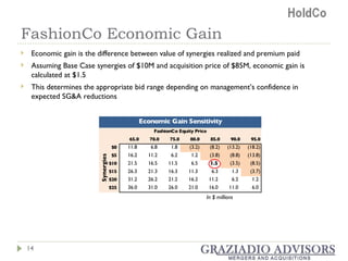 FashionCo Economic Gain Economic gain is the difference between value of synergies realized and premium paid Assuming Base Case synergies of $10M and acquisition price of $85M, economic gain is calculated at $1.5 This determines the appropriate bid range depending on management’s confidence in expected SG&A reductions In $ millions Synergies  