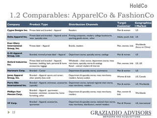 1.2 Comparables: ApparelCo & FashionCo Company Product Type  Distribution Channels Target Customer Geographical Market Cygne Designs Inc. Private label and branded – Apparel  Retailers Men & women US Delta Apparel Inc. Private label and branded – Apparel: active wear, specialty sizes Printing companies, retailers, college bookstores, sporting goods stores,  other Adults, youth, kids US Ever-Glory International Group, Inc. Private label – Apparel Brands, retailers Men, women, kids Worldwide (focus on China) G-III Apparel Group, Ltd. Branded, minimal private label – Apparel Department stores, specialty stores, catalogs Men & women US Oxford Industries Inc. Private label and branded – Apparel; footwear; bedding, bath, personal & home accessories; luggage Wholesale – chain stores, department stores, mass merchants, specialty stores & catalogs Retail – owned retailers & Internet Men, women, kids US, UK Hartmarx Corp. Branded – Career Department & specialty stores, ecommerce Men & women US Jones Apparel Group, Inc. Branded – Apparel: sports and career; silver jewelry (low end) Department & specialty stores, mass merchants, retailers, factory outlets Women & kids US, Canada Perry Ellis International Inc. Branded – Apparel, swimwear, accessories (upscale) Department stores, national regional chain stores, mass merchants, retailers Men & women US, Worldwide Phillips-Van Heusen Corp. Branded – Apparel , sportswear, footwear, neckwear, accessories, home furnishing, other Department & specialty stores, mass merchants, retailers Men, women & kids Worldwide VF Corp. Branded – Apparel, accessories, sportswear Department & specialty stores, national chain stores, mass merchants, distributors, owned retailers Men & Women US, international 