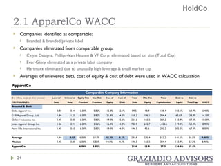 2.1 ApparelCo WACC Companies identified as comparable: Branded & branded/private label Companies eliminated from comparable group: Cygne Designs, Phillips-Van Heusen & VF Corp. eliminated based on size (Total Cap) Ever-Glory eliminated as a private label company Hartmarx eliminated due to unusually high leverage & small market cap Averages of unlevered beta, cost of equity & cost of debt were used in WACC calculation 