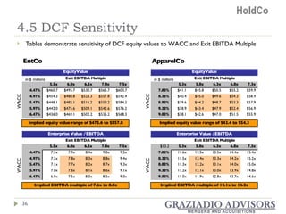 4.5 DCF Sensitivity Tables demonstrate sensitivity of DCF equity values to WACC and Exit EBITDA Multiple WACC WACC WACC WACC in $ millions in $ millions 