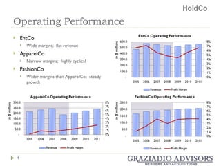 Operating Performance EntCo Wide margins;  flat revenue ApparelCo  Narrow margins;  highly cyclical  FashionCo Wider margins than ApparelCo;  steady growth in $ millions in $ millions in $ millions 