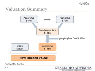 Valuation Summary ApparelCo $47m FashionCo $76m NEW HOLDCO VALUE Stand Alone Sum $123m Synergies (Base Case*) $10m Intrinsic CombineCo $133m EntCo $563m *See Page 13 for Base Case 