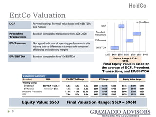 EntCo Valuation Equity Value: $563 Final Valuation Range: $529 – 596M Final Equity Value is based on the average of DCF, Precedent Transactions, and EV/EBITDA Equity Range $529 - $596 in $ millions DCF Forward-looking; Terminal Value based on EV/EBITDA Exit Multiple Precedent Transactions Based on comparable transactions from 2006-2008 EV/Revenue Not a good indicator of operating performance in this industry due to differences in comparable companies’ efficiencies and operating margins EV/EBITDA Based on comparable firms’ EV/EBITDA 