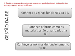 Conheço as zonas funcionais da BE.
Conheço a forma como os
materiais estão organizados na
BE.
Conheço as normas de funcionamento
da BE.
GESTÃODABE
d) Garantir a organização do espaço e assegurar a gestão funcional e pedagógica dos
recursos materiais afectos à biblioteca;
 
