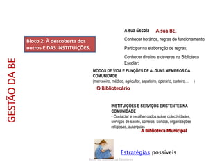 Rede de Bibliotecas Escolares
Bloco 2: À descoberta dos
outros E DAS INSTITUIÇÕES.
A sua Escola
Conhecer horários, regras de funcionamento;
Participar na elaboração de regras;
Conhecer direitos e deveres na Biblioteca
Escolar;
MODOS DE VIDA E FUNÇÕES DE ALGUNS MEMBROS DA
COMUNIDADE
(merceeiro, médico, agricultor, sapateiro, operário, carteiro… )
INSTITUIÇÕES E SERVIÇOS EXISTENTES NA
COMUNIDADE
• Contactar e recolher dados sobre colectividades,
serviços de saúde, correios, bancos, organizações
religiosas, autarquias
A sua BE.
O Bibliotecário
A Biblioteca Municipal
Estratégias possíveis
GESTÃODABE
 