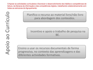 Planifico o recurso ao material livro/não livro
para abordagem dos conteúdos.
Incentivo e apoio o trabalho de pesquisa na
BE.
Ensino a usar os recursos documentais de forma
progressiva, no contexto das aprendizagens e das
diferentes actividades formativas.
ApoioaoCurrículo
f) Apoiar as actividades curriculares e favorecer o desenvolvimento dos hábitos e competências de
leitura, da literacia da informação e das competências digitais, trabalhando colaborativamente com
todas as estruturas do Agrupamento;
 