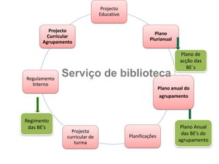 Projecto
Educativo
Plano
Plurianual
Plano anual do
agrupamento
Planificações
Projecto
curricular de
turma
Regulamento
Interno
Projecto
Curricular
Agrupamento
Serviço de biblioteca
Regimento
das BE’s Plano Anual
das BE’s do
agrupamento
Plano de
acção das
BE´s
 