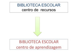 BIBLIOTECA ESCOLAR
centro de aprendizagem
BIBLIOTECA ESCOLAR
centro de recursos
 