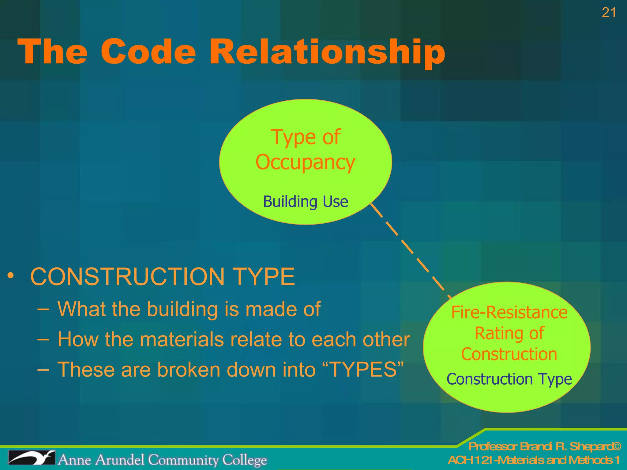 The Code Relationship CONSTRUCTION TYPE What the building is made of How the materials relate to each other These are broken down into “TYPES” Type of Occupancy Building Use Fire-Resistance Rating of Construction Construction Type 
