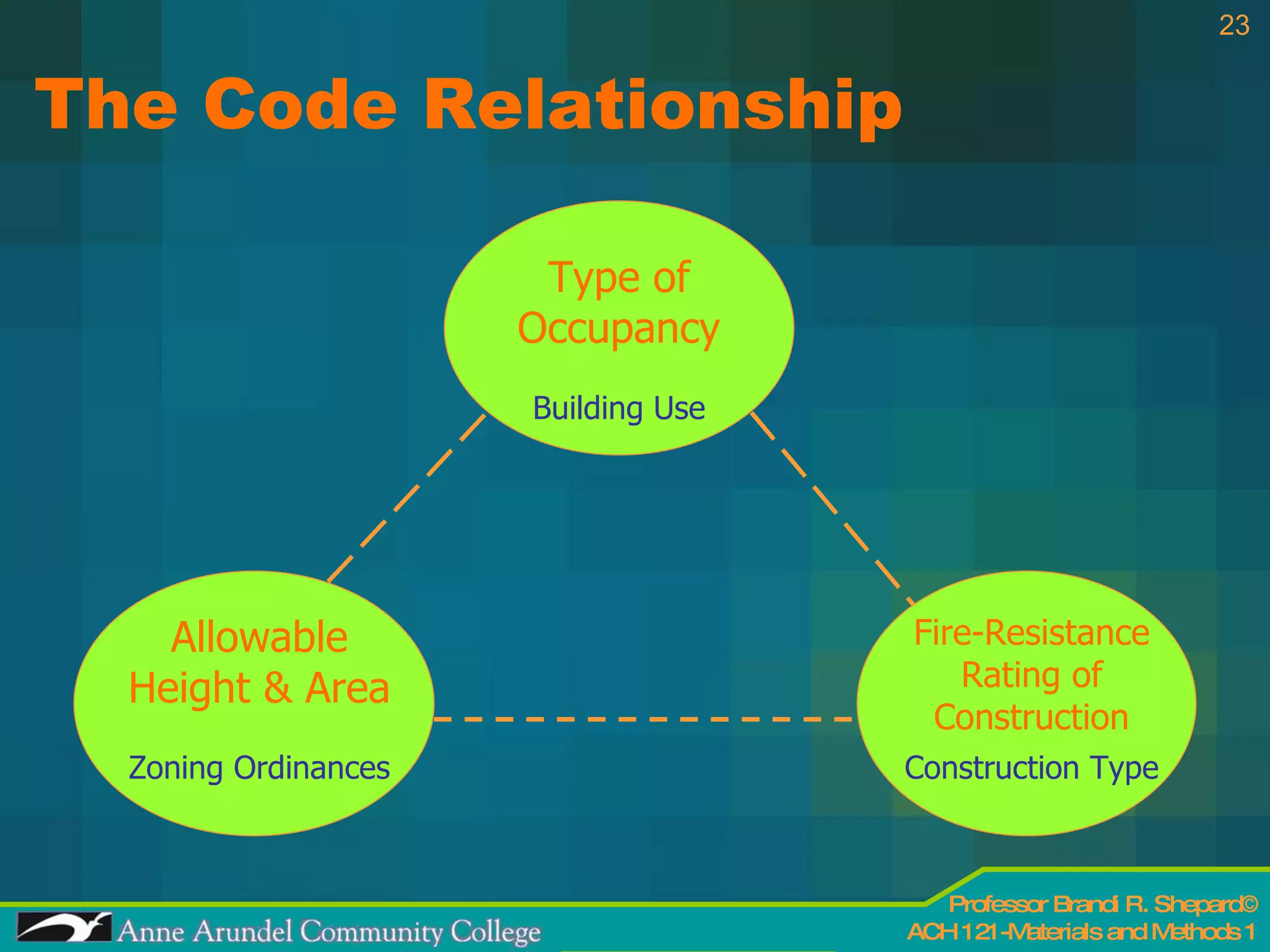 The Code Relationship Type of Occupancy Building Use Allowable Height & Area Zoning Ordinances Fire-Resistance Rating of Construction Construction Type 