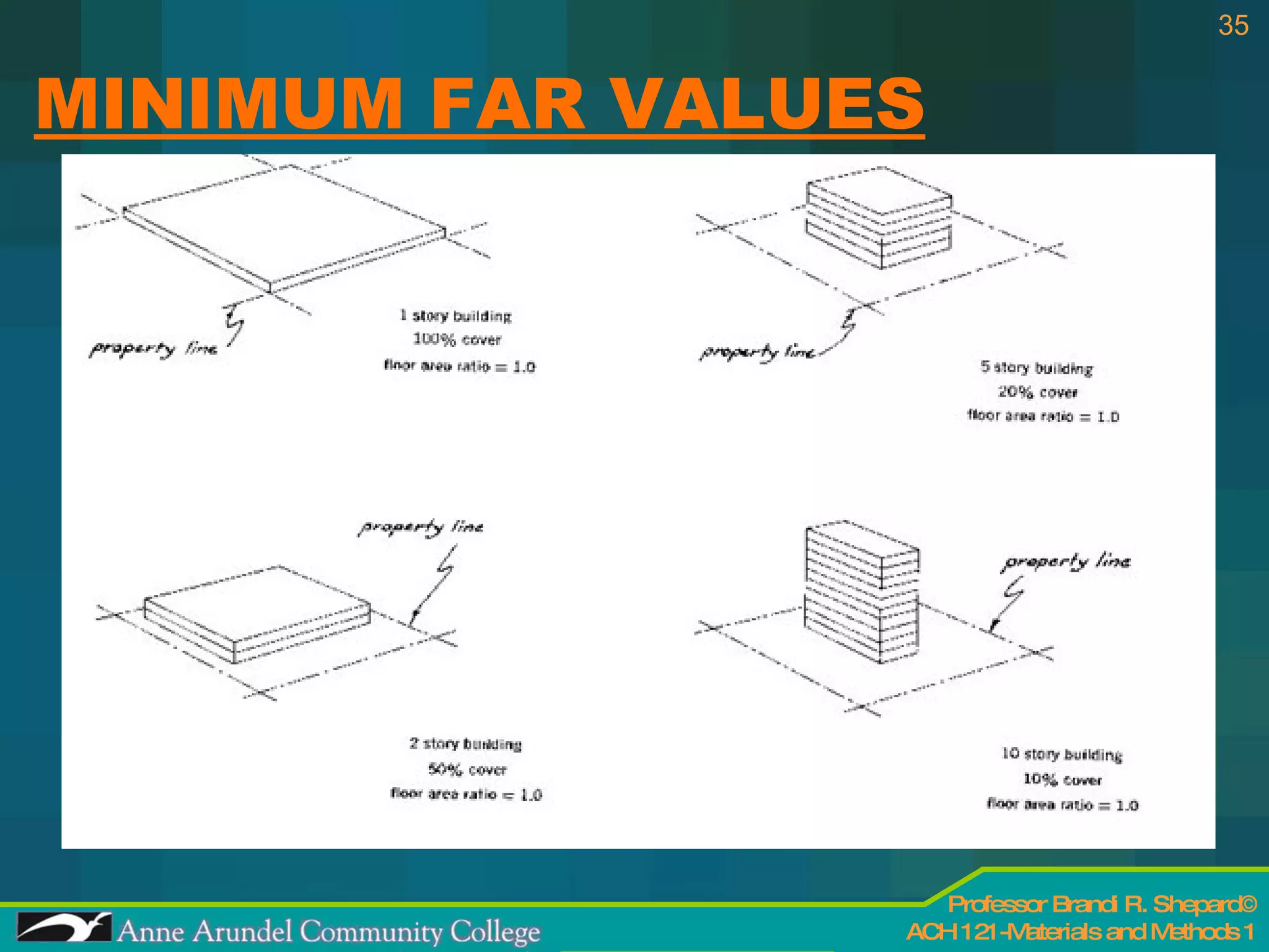MINIMUM FAR VALUES 