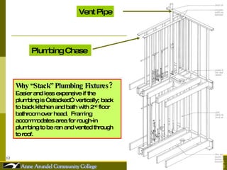 Plumbing Chase  Vent Pipe Why “Stack” Plumbing Fixtures? Easier and less expensive if the plumbing is “stacked” vertically; back to back kitchen and bath with 2 nd  floor bathroom over head.  Framing accommodates area for rough-in plumbing to be ran and vented through to roof. 
