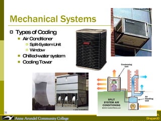 Mechanical Systems Types of Cooling Air Conditioner Split-System Unit Window  Chilled-water system Cooling Tower 