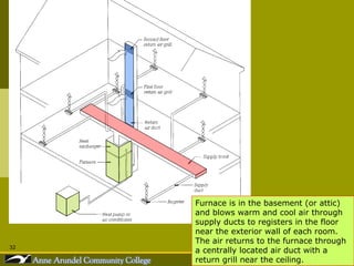 Furnace is in the basement (or attic) and blows warm and cool air through supply ducts to registers in the floor near the exterior wall of each room.  The air returns to the furnace through a centrally located air duct with a return grill near the ceiling. 