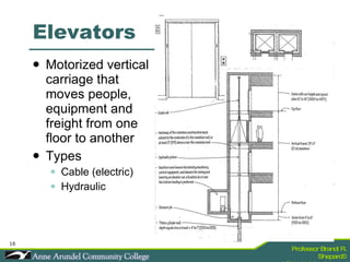 Elevators Motorized vertical carriage that moves people, equipment and freight from one floor to another Types Cable (electric) Hydraulic  