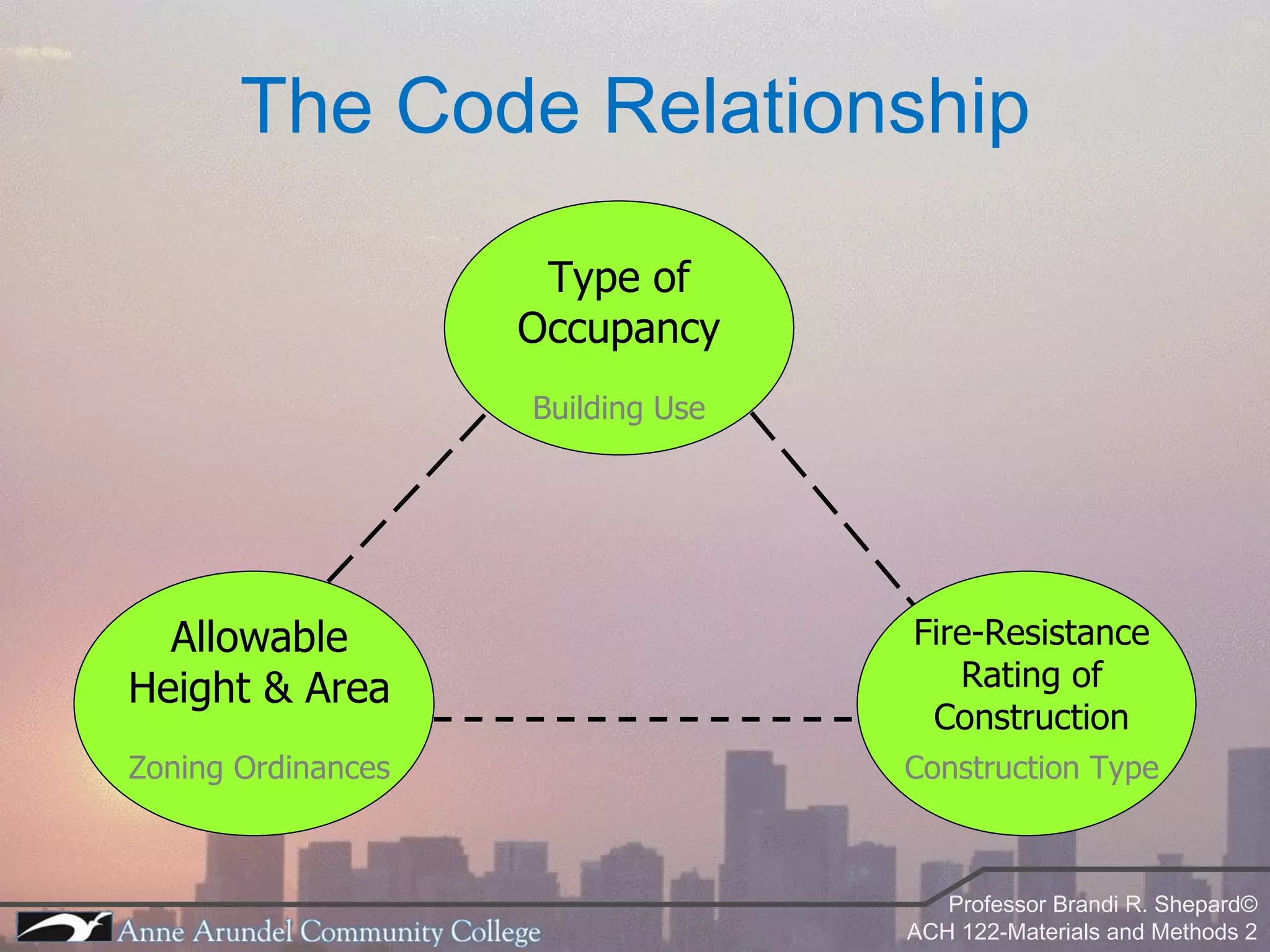The Code Relationship Type of Occupancy Building Use Allowable Height & Area Zoning Ordinances Fire-Resistance Rating of Construction Construction Type 