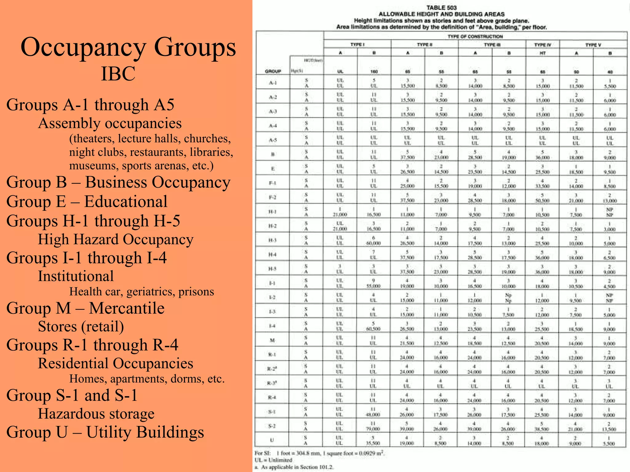 Occupancy Groups IBC Groups A-1 through A5 Assembly occupancies (theaters, lecture halls, churches, night clubs, restaurants, libraries, museums, sports arenas, etc.) Group B – Business Occupancy Group E – Educational  Groups H-1 through H-5 High Hazard Occupancy Groups I-1 through I-4 Institutional Health car, geriatrics, prisons Group M – Mercantile  Stores (retail) Groups R-1 through R-4 Residential Occupancies Homes, apartments, dorms, etc. Group S-1 and S-1 Hazardous storage Group U – Utility Buildings 