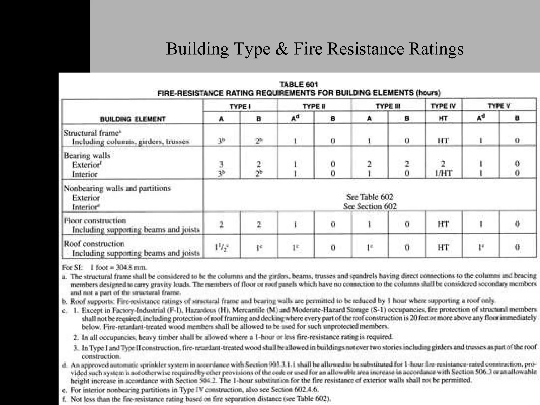 Building Type & Fire Resistance Ratings 