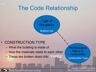 The Code Relationship CONSTRUCTION TYPE What the building is made of How the materials relate to each other These are broken down into  “TYPES” Type of Occupancy Building Use Fire-Resistance Rating of Construction Construction Type 