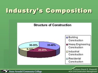 Industry’s Composition 35-40% 30-35% 5-10% 20-25% 