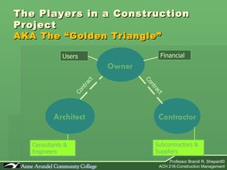 The Players in a Construction Project  AKA The “Golden Triangle” Financial Users Architect Owner Contractor Contract Contract Subcontractors & Suppliers Consultants & Engineers 