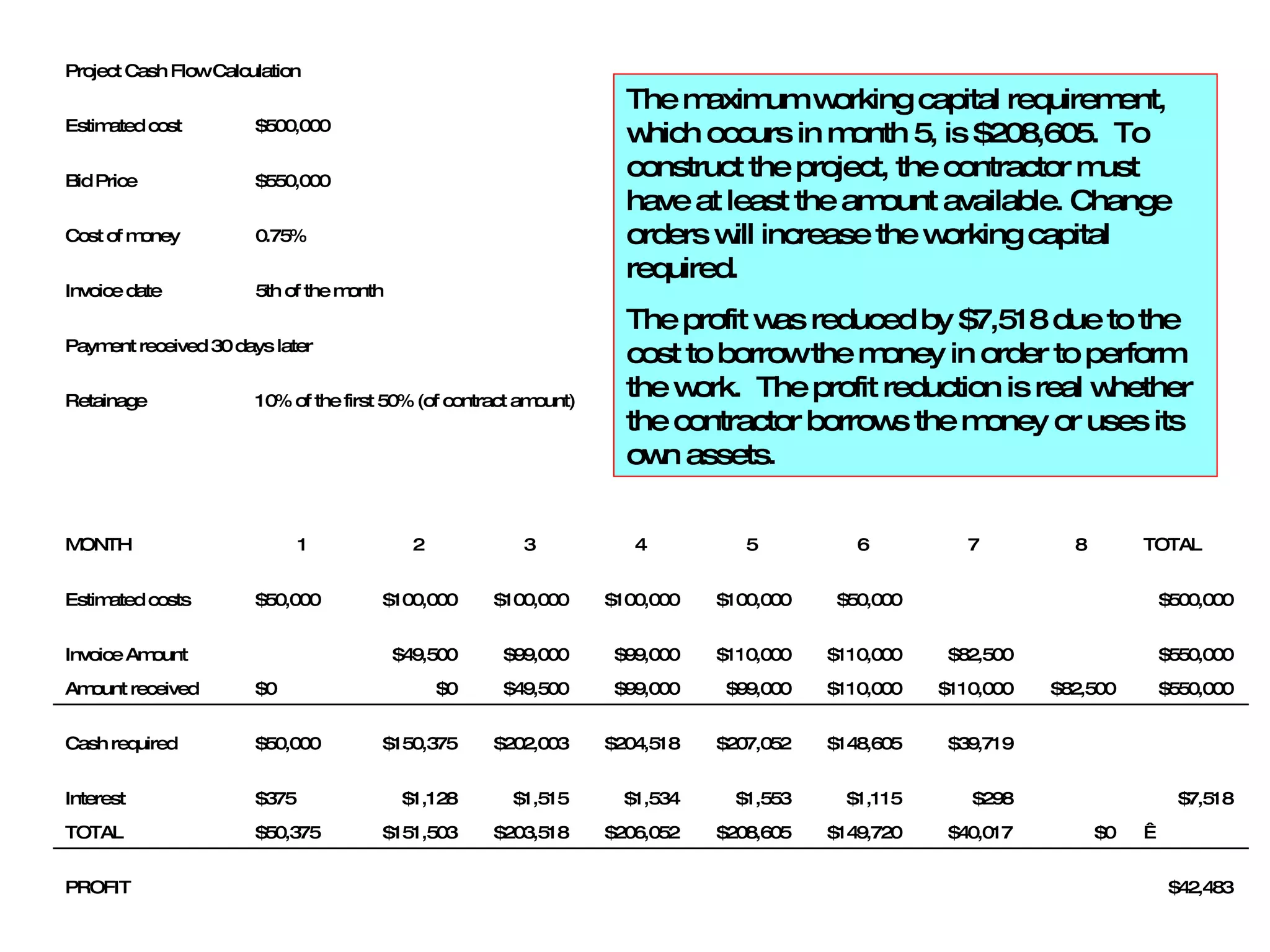 The maximum working capital requirement, which occurs in month 5, is $208,605.  To construct the project, the contractor must have at least the amount available. Change orders will increase the working capital required. The profit was reduced by $7,518 due to the cost to borrow the money in order to perform the work.  The profit reduction is real whether the contractor borrows the money or uses its own assets. Project Cash Flow Calculation Estimated cost $500,000  Bid Price  $550,000  Cost of money 0.75% Invoice date 5th of the month Payment received 30 days later Retainage 10% of the first 50% (of contract amount) MONTH 1 2 3 4 5 6 7 8 TOTAL Estimated costs $50,000  $100,000  $100,000  $100,000  $100,000  $50,000  $500,000  Invoice Amount $49,500  $99,000  $99,000  $110,000  $110,000  $82,500  $550,000  Amount received $0  $0  $49,500  $99,000  $99,000  $110,000  $110,000  $82,500  $550,000  Cash required $50,000  $150,375  $202,003  $204,518  $207,052  $148,605  $39,719  Interest $375  $1,128  $1,515  $1,534  $1,553  $1,115  $298  $7,518  TOTAL $50,375  $151,503  $203,518  $206,052  $208,605  $149,720  $40,017  $0    PROFIT $42,483  