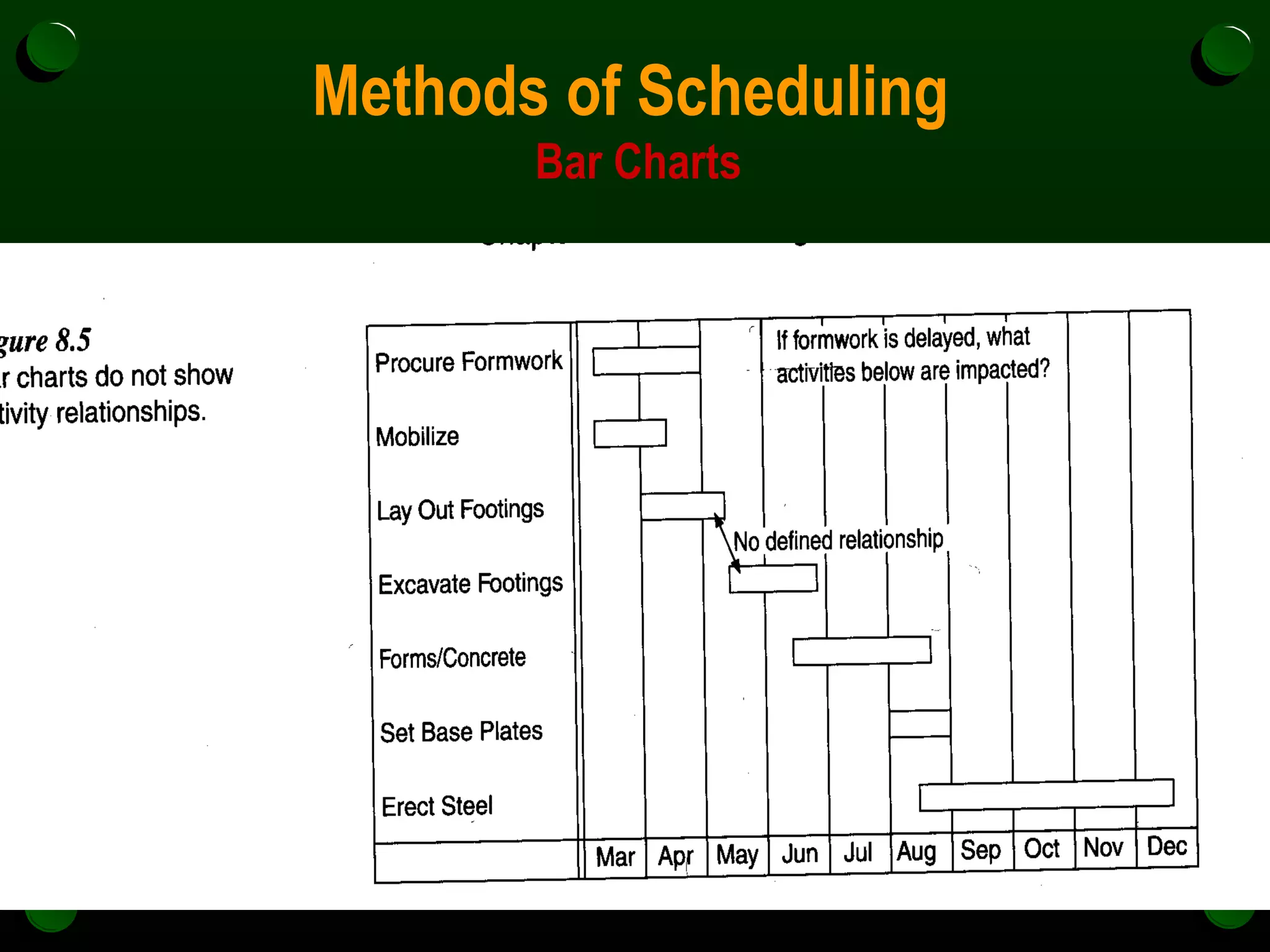 Methods of Scheduling  Bar Charts 