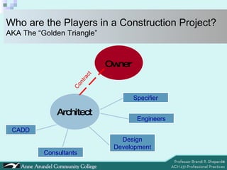 Who are the Players in a Construction Project?  AKA The “Golden Triangle” Engineers Consultants CADD Design Development Specifier Owner Architect Contract 