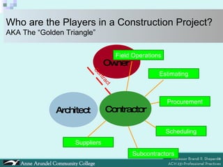 Who are the Players in a Construction Project?  AKA The “Golden Triangle” Subcontractors Suppliers Estimating Procurement Scheduling Field Operations Owner Architect Contractor Contract 