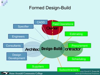Architect Contractor Subcontractors Suppliers Estimating Procurement Scheduling Field Operations Engineers Consultants CADD Design Development Specifier Formed Design-Build Owner 