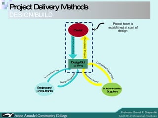 Project Delivery Methods DESIGN/BUILD Project team is established at start of design Contract Award Completed Project Owner Design/Build Firm Engineers/ Consultants Subcontractors/ Suppliers 