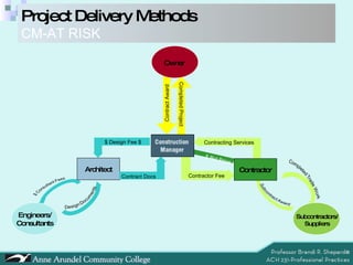 Project Delivery Methods CM-AT RISK $ Bid Price $ Completed Project Contract Award Contractor Fee Owner Architect Contractor $ Design Fee $ Contract Docs Engineers/ Consultants Subcontractors/ Suppliers Contracting Services 