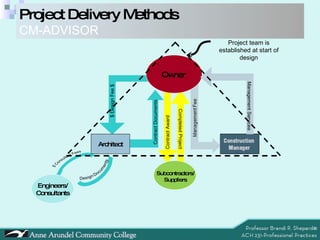 Project Delivery Methods CM-ADVISOR Project team is established at start of design $ Design Fee $ Contract Award Completed Project Owner Architect Contract Documents Engineers/ Consultants Subcontractors/ Suppliers Management Services 