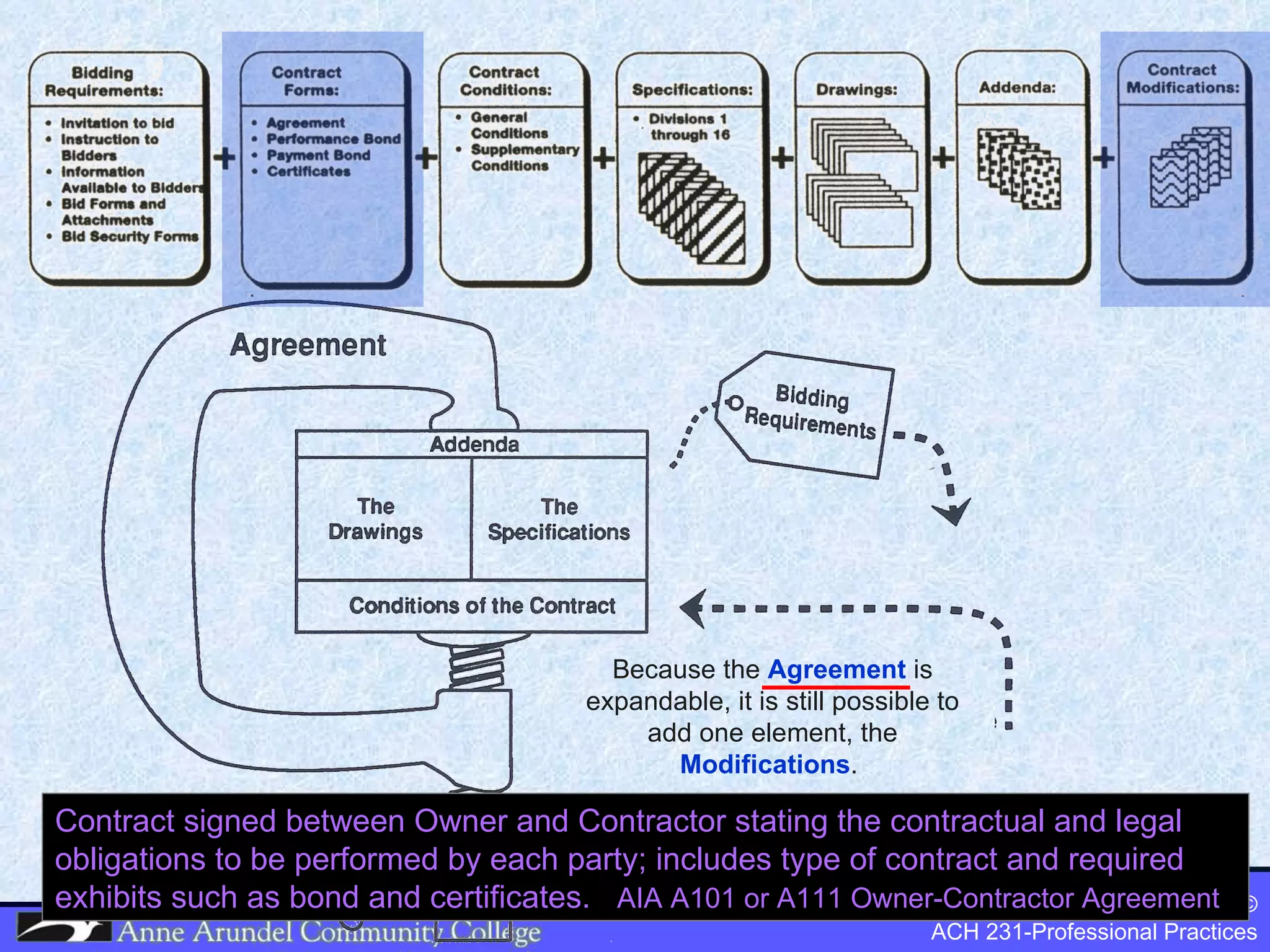 Because the  Agreement  is expandable, it is still possible to add one element, the  Modifications .  Contract signed between Owner and Contractor stating the contractual and legal obligations to be performed by each party; includes type of contract and required exhibits such as bond and certificates.  AIA A101 or A111 Owner-Contractor Agreement 