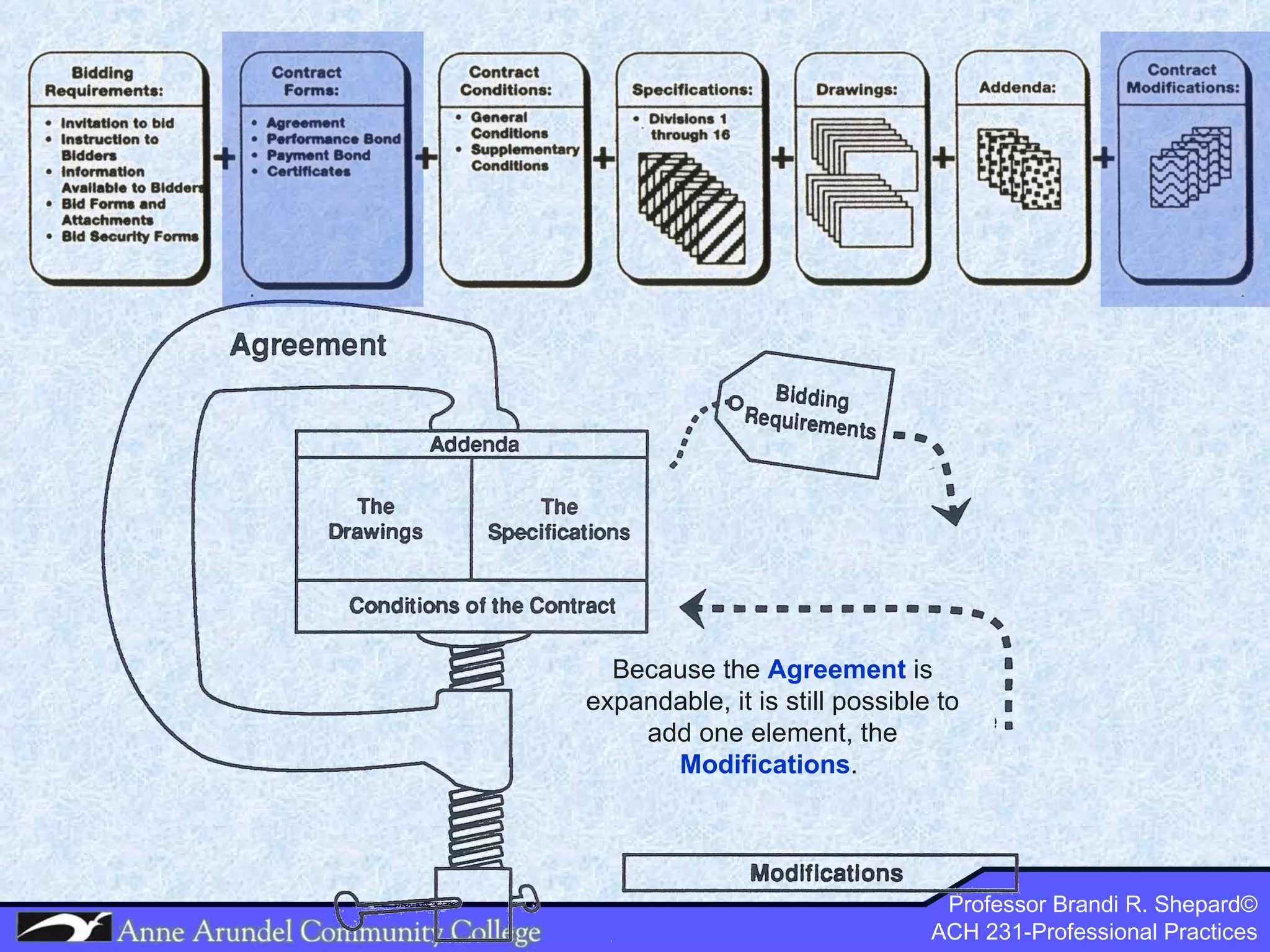 Because the  Agreement  is expandable, it is still possible to add one element, the  Modifications .  