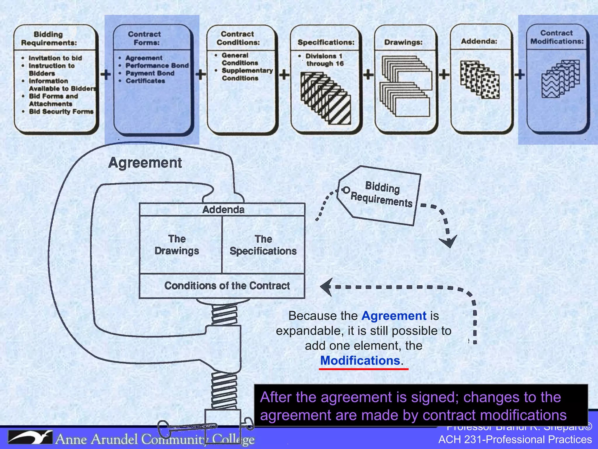 Because the  Agreement  is expandable, it is still possible to add one element, the  Modifications .  After the agreement is signed; changes to the agreement are made by contract modifications 
