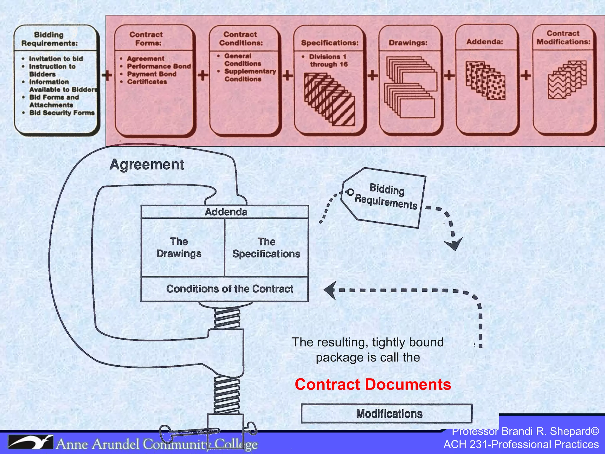 The resulting, tightly bound package is call the Contract Documents 
