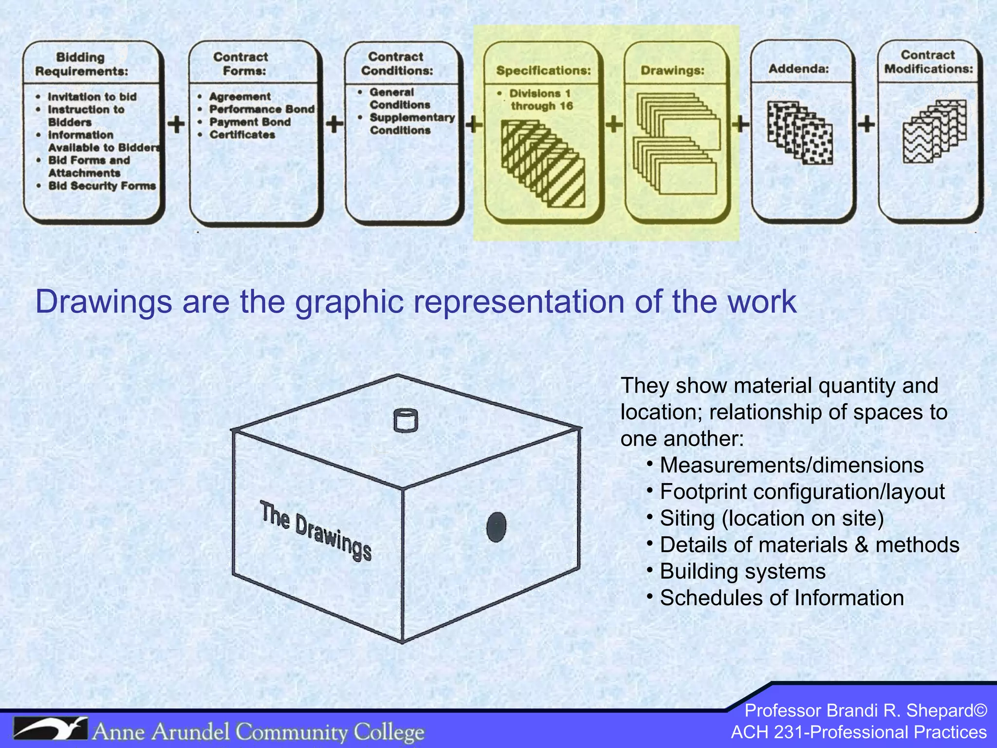 Drawings are the graphic representation of the work  They show material quantity and location; relationship of spaces to one another: Measurements/dimensions Footprint configuration/layout Siting (location on site) Details of materials & methods Building systems Schedules of Information 