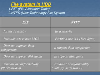File system in HDD
1.FAT (File Allocation Table)
2.NTFS (New Technology File System
FAT NTFS
Its not a security Its a security
Partition size is max 32GB Partition size is 1 (Tera Bytes)
Does not support data
compersion
It support data compersion
Does not support disk quota Its support disk quota
Window os conformability
(95,98.ms-dos)
Window os conformability
( 2000,xp ,vista,win 7 )
 
