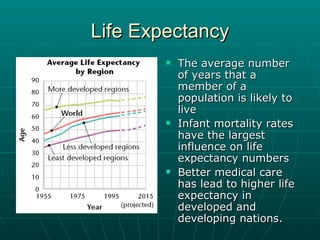 Life Expectancy The average number of years that a member of a population is likely to live Infant mortality rates have the largest influence on life expectancy numbers Better medical care has lead to higher life expectancy in developed and developing nations. 