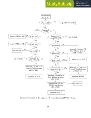 call blocked
S(1) is full ?
S(1) is full ?
S(2) is full ?
S(2) is full ?
N(2) is full?
N(2) is full?
assign a CH from N(1)
assign a CH from S(2)
inner-cell _(2)
using S(2) CH?
inner-cell _(2)
using S(2) CH?
call blocked
inner-cell_(2) gets a CH
from N(2) and gives up
a CH of S(2)
inner-cell_(2) gets a CH
from N(2) and gives up
a CH of S(2)
inner-cell_(1) gets the
S(2) CH and gives up
a CH of N(1)
assign the N(1) CH
inner-cell_(1) gets a CH
from S(2) and gives up
a CH of N(1)
assign the N(1) CH
call blocked
call blocked
no
call initiation
in Cell_(1)
assign a CH from S(1)
yes
no
yes
no
no
no
yes
no
yes
no
yes
no
yes no
N(1) is full?
yes
inner-cell
user?
yes
yes
inner-cell _(1)
using N(1) CH?
no
yes
assign the S(2) CH
inner-cell_(1) gets a CH
from S(1) and gives up
a CH of N(1)
assign the N(1) CH
no
yes
Figure 2: Flowchart of the neighbor cell channel sharing (NCCS) scheme.
19
 