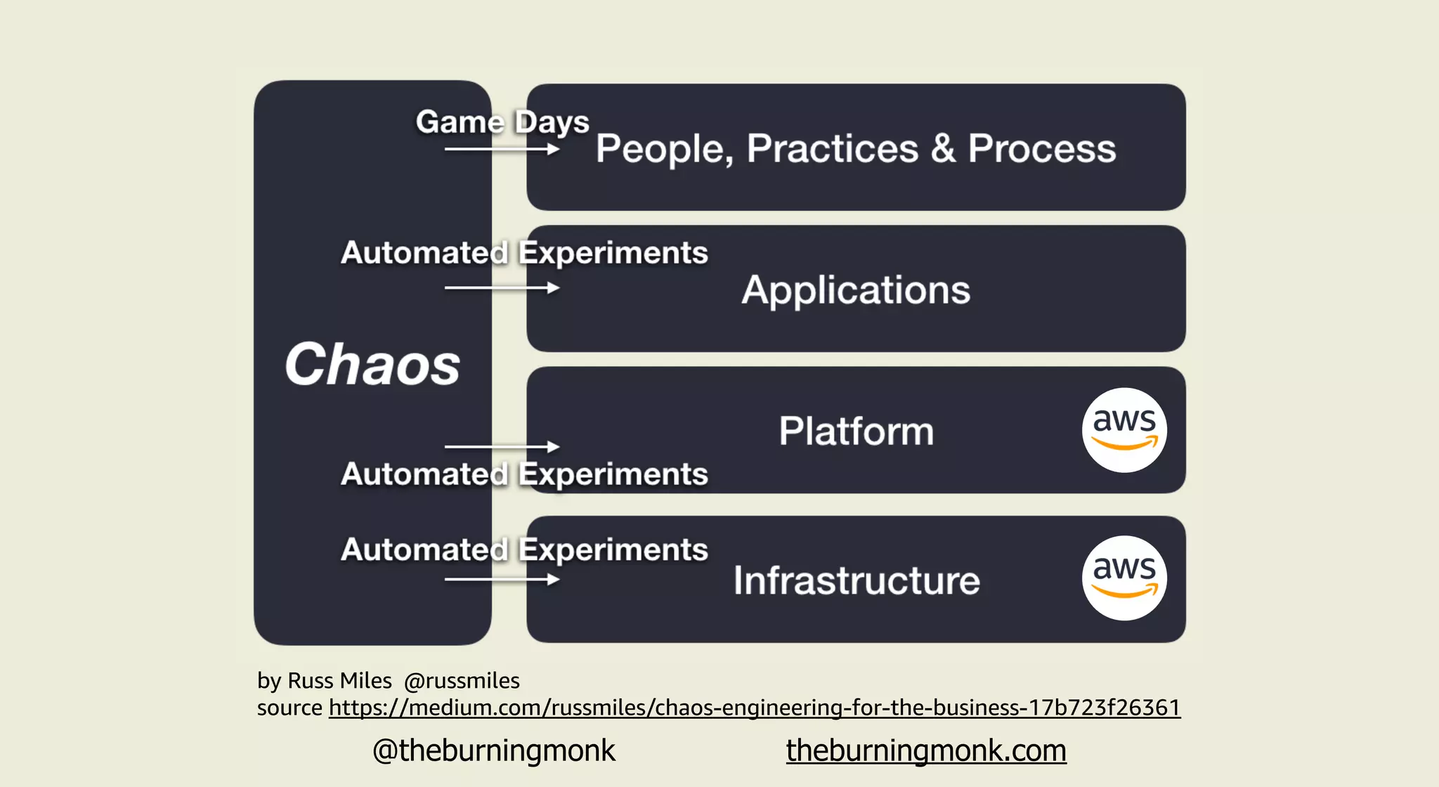 @theburningmonk theburningmonk.com
by Russ Miles @russmiles
source https://medium.com/russmiles/chaos-engineering-for-the-business-17b723f26361
 